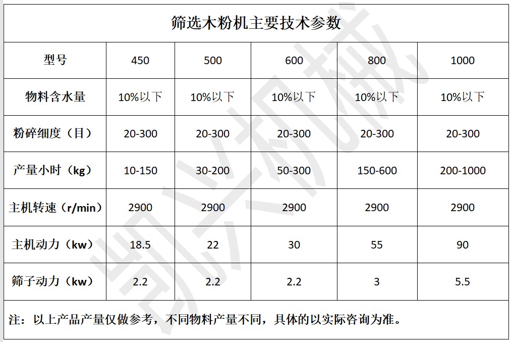 1662608164100829.jpg 篩選木粉機參數(shù)2.JPG